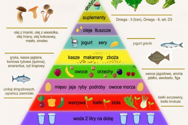 Moja piramida żywieniowa. My Food Pyramid.